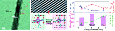 Graphical abstract: V2O5–Conductive polymer nanocables with built-in local electric field derived from interfacial oxygen vacancies for high energy density supercapacitors