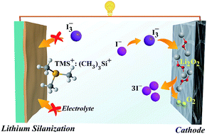 Graphical abstract: Halosilane triggers anodic silanization and cathodic redox for stable and efficient lithium–O2 batteries