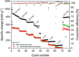 Graphical abstract: Unravelling the impact of electrolyte nature on Sn4P3/C negative electrodes for Na-ion batteries