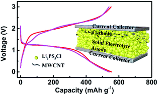 Graphical abstract: High-performance Li6PS5Cl-based all-solid-state lithium-ion batteries