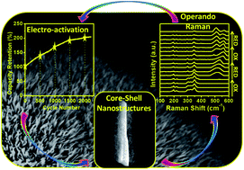 Graphical abstract: Insights into charge storage and electroactivation of mixed metal sulfides in alkaline media: NiCoMn ternary metal sulfide nano-needles forming core–shell structures for hybrid energy storage