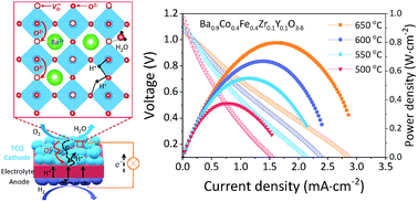Graphical abstract: Tuning the defects of the triple conducting oxide BaCo0.4Fe0.4Zr0.1Y0.1O3−δ perovskite toward enhanced cathode activity of protonic ceramic fuel cells