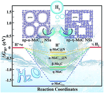Graphical abstract: Unconventional molybdenum carbide phases with high electrocatalytic activity for hydrogen evolution reaction