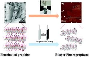 Graphical abstract: Electrochemically scalable production of bilayer fluorographene nanosheets for solid-state supercapacitors