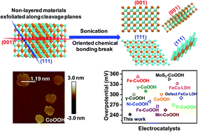 Graphical abstract: Facile preparation of novel and active 2D nanosheets from non-layered and traditionally non-exfoliable earth-abundant materials