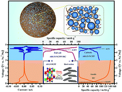 Graphical abstract: An Al-doped high voltage cathode of Na4Co3(PO4)2P2O7 enabling highly stable 4 V full sodium-ion batteries