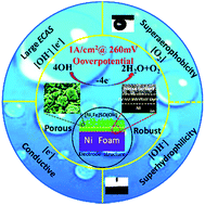 Graphical abstract: NiFe (sulfur)oxyhydroxide porous nanoclusters/Ni foam composite electrode drives a large-current-density oxygen evolution reaction with an ultra-low overpotential