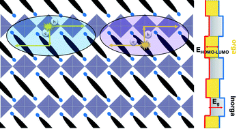 Graphical abstract: Lead-free low-dimensional tin halide perovskites with functional organic spacers: breaking the charge-transport bottleneck