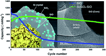 Graphical abstract: Biphasic silicon oxide nanocomposites as high-performance lithium storage materials