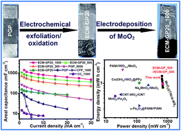 Graphical abstract: Electrochemically modified graphite paper as an advanced electrode substrate for supercapacitor application