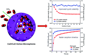 Graphical abstract: A facile one-pot synthesis of CaO/CuO hollow microspheres featuring highly porous shells for enhanced CO2 capture in a combined Ca–Cu looping process via a template-free synthesis approach