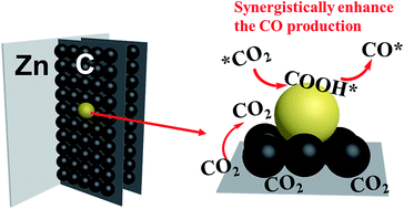 Graphical abstract: Enhanced selectivity and activity for electrocatalytic reduction of CO2 to CO on an anodized Zn/carbon/Ag electrode