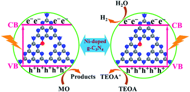 Graphical abstract: Nickel formate induced high-level in situ Ni-doping of g-C3N4 for a tunable band structure and enhanced photocatalytic performance