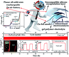 Graphical abstract: Planar all-solid-state rechargeable Zn–air batteries for compact wearable energy storage