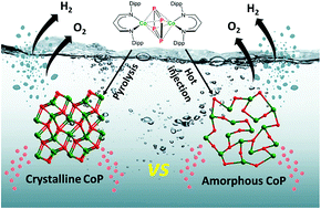 Graphical abstract: Amorphous outperforms crystalline nanomaterials: surface modifications of molecularly derived CoP electro(pre)catalysts for efficient water-splitting
