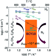 Graphical abstract: Proton conductivity in yttrium-doped barium cerate under nominally dry reducing conditions for application in chemical synthesis