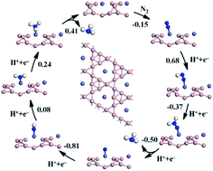 Graphical abstract: Exploration of iron borides as electrochemical catalysts for the nitrogen reduction reaction