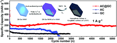 Graphical abstract: Manipulation of 2D carbon nanoplates with a core–shell structure for high-performance potassium-ion batteries