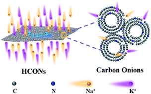 Graphical abstract: Nitrogen-rich carbon-onion-constructed nanosheets: an ultrafast and ultrastable dual anode material for sodium and potassium storage
