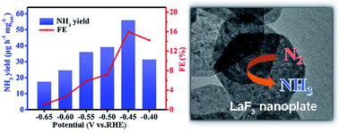 Graphical abstract: Ambient electrocatalytic N2 reduction to NH3 by metal fluorides