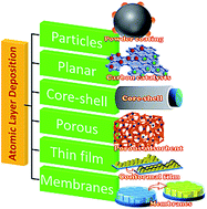 Graphical abstract: Atomic layer deposited photocatalysts: comprehensive review on viable fabrication routes and reactor design approaches for photo-mediated redox reactions