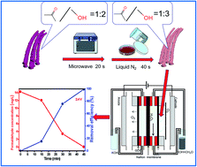 Graphical abstract: One minute from pristine carbon to an electrocatalyst for hydrogen peroxide production
