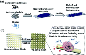 Graphical abstract: Binder-free hierarchical VS2 electrodes for high-performance aqueous Zn ion batteries towards commercial level mass loading