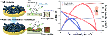 Graphical abstract: Enhanced interface reactivity by a nanowrinkled functional layer for intermediate-temperature solid oxide fuel cells