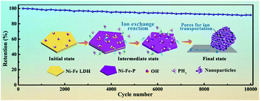 Graphical abstract: Self-supported multidimensional Ni–Fe phosphide networks with holey nanosheets for high-performance all-solid-state supercapacitors