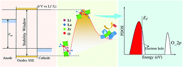 Graphical abstract: The critical role of oxygen-evolution kinetics in the electrochemical stability of oxide superionic conductors