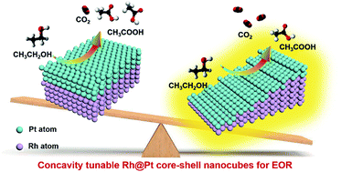 Graphical abstract: Facilitating the C–C bond cleavage on sub-10 nm concavity-tunable Rh@Pt core–shell nanocubes for efficient ethanol electrooxidation