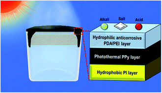 Graphical abstract: A mechanically durable, sustained corrosion-resistant photothermal nanofiber membrane for highly efficient solar distillation