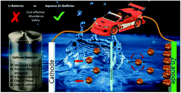 Graphical abstract: A review on recent developments and challenges of cathode materials for rechargeable aqueous Zn-ion batteries