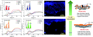 Graphical abstract: Understanding the effect of the concentration of LiNO3 salt in Li–O2 batteries