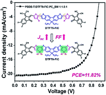 Graphical abstract: Forced coplanarity of dithienofluorene-based non-fullerene acceptors to achieve high-efficiency organic solar cells