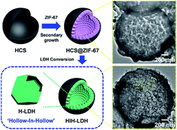 Graphical abstract: Improved electrochemical performances of MOF-derived Ni–Co layered double hydroxide complexes using distinctive hollow-in-hollow structures