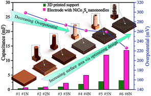 Graphical abstract: High loading accessible active sites via designable 3D-printed metal architecture towards promoting electrocatalytic performance