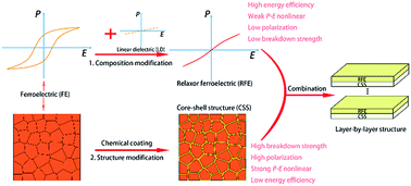 Graphical abstract: Giant dielectric breakdown strength together with ultrahigh energy density in ferroelectric bulk ceramics via layer-by-layer engineering