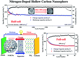 Graphical abstract: Nitrogen-doped hollow carbon nanospheres towards the application of potassium ion storage