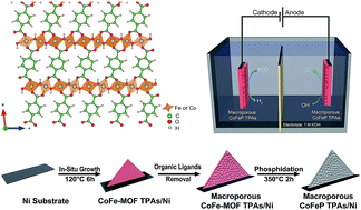 Graphical abstract: Rational construction of macroporous CoFeP triangular plate arrays from bimetal–organic frameworks as high-performance overall water-splitting catalysts