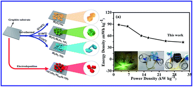 Graphical abstract: One-step synthesis of flower-like Bi2O3/Bi2Se3 nanoarchitectures and NiCoSe2/Ni0.85Se nanoparticles with appealing rate capability for the construction of high-energy and long-cycle-life asymmetric aqueous batteries