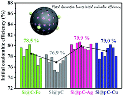 Graphical abstract: Boosting the initial coulombic efficiency in silicon anodes through interfacial incorporation of metal nanocrystals