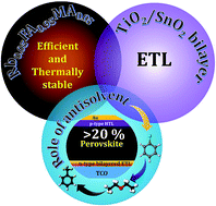 Graphical abstract: Reduced methylammonium triple-cation Rb0.05(FAPbI3)0.95(MAPbBr3)0.05 perovskite solar cells based on a TiO2/SnO2 bilayer electron transport layer approaching a stabilized 21% efficiency: the role of antisolvents