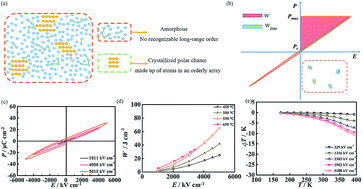 Graphical abstract: Ultrahigh energy storage and electrocaloric performance achieved in SrTiO3 amorphous thin films via polar cluster engineering
