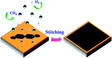Graphical abstract: Rapid growth of large-area single-crystal graphene film by seamless stitching using resolidified copper foil on a molybdenum substrate