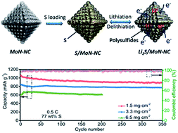 Graphical abstract: Synergetic enhancement of polysulfide chemisorption and electrocatalysis over bicontinuous MoN@N-rich carbon porous nano-octahedra for Li–S batteries