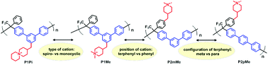 Graphical abstract: Effects of the N-alicyclic cation and backbone structures on the performance of poly(terphenyl)-based hydroxide exchange membranes