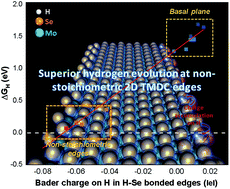 Graphical abstract: Superior electrocatalytic hydrogen evolution at engineered non-stoichiometric two-dimensional transition metal dichalcogenide edges