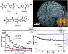Graphical abstract: Hierarchical multicarbonyl polyimide architectures as promising anode active materials for high-performance lithium/sodium ion batteries