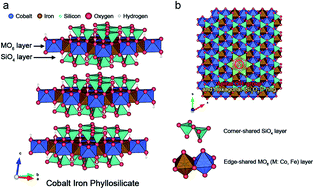 Graphical abstract: Amorphous multinary phyllosilicate catalysts for electrochemical water oxidation